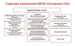 Структура управления МБОУ "Оссорская СШ"